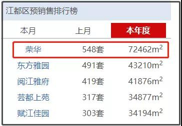 图源：扬州房地产信息网站