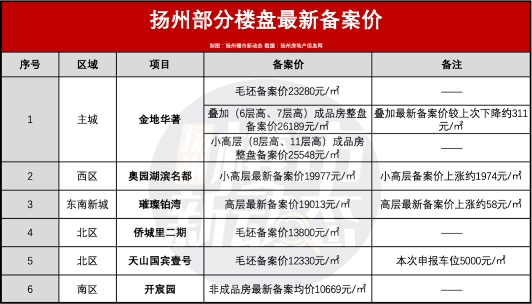 最新备案价格图